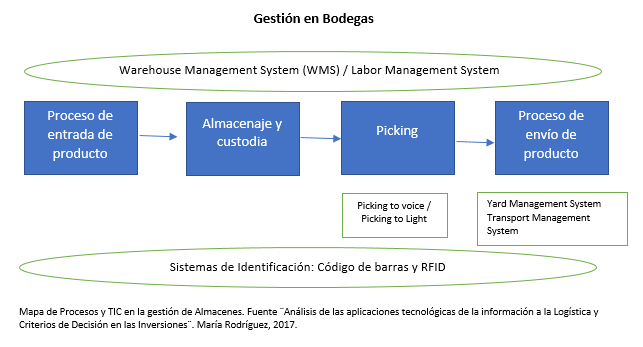(2018-10) Gestion Bodegas Chart
